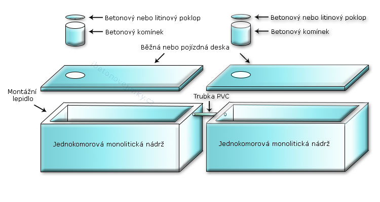 Vícekomorové spojované nádrže Tábor